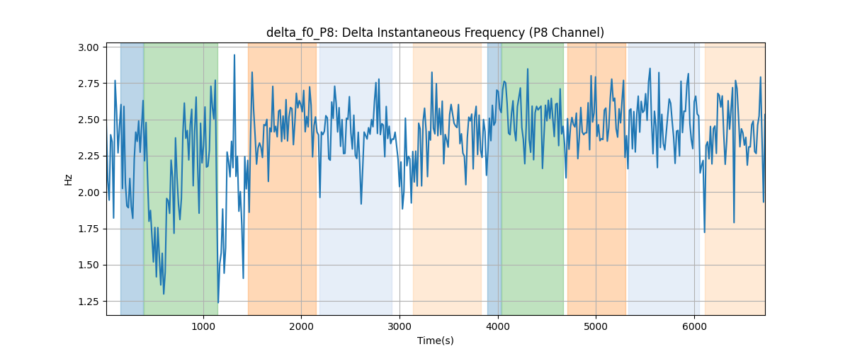 delta_f0_P8: Delta Instantaneous Frequency (P8 Channel)