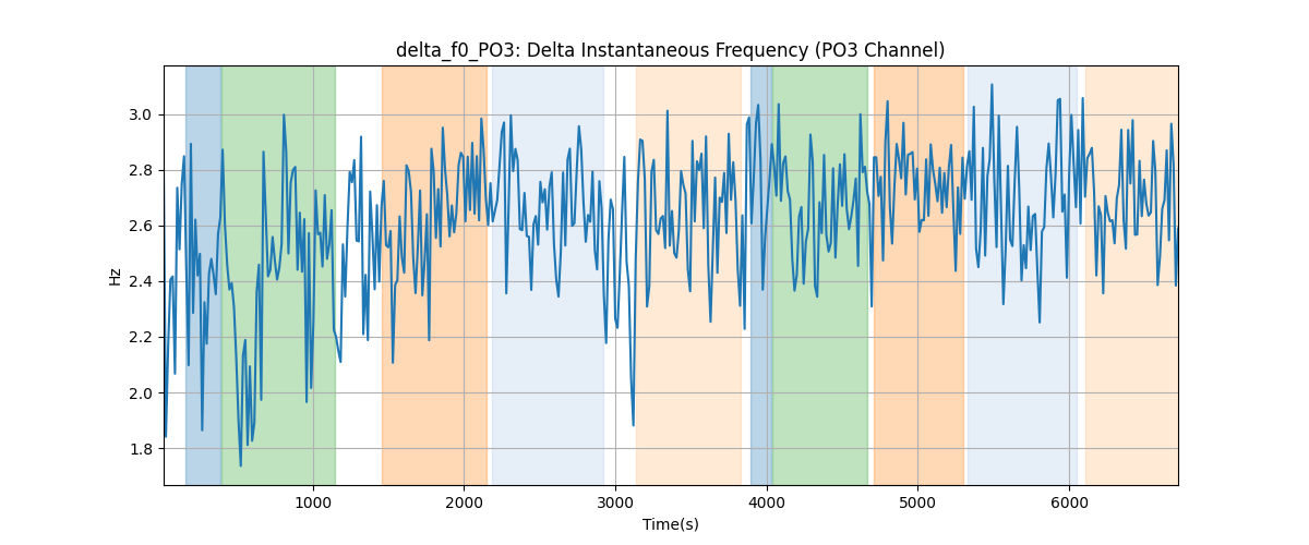 delta_f0_PO3: Delta Instantaneous Frequency (PO3 Channel)