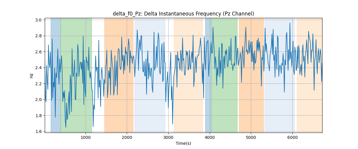 delta_f0_Pz: Delta Instantaneous Frequency (Pz Channel)