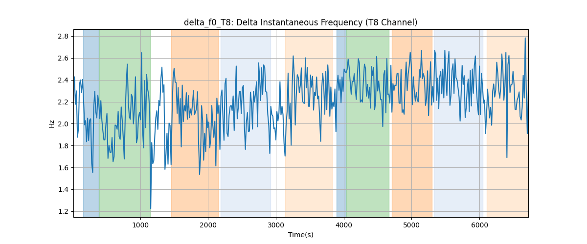 delta_f0_T8: Delta Instantaneous Frequency (T8 Channel)