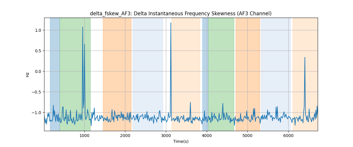 delta_fskew_AF3: Delta Instantaneous Frequency Skewness (AF3 Channel)