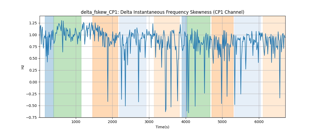 delta_fskew_CP1: Delta Instantaneous Frequency Skewness (CP1 Channel)