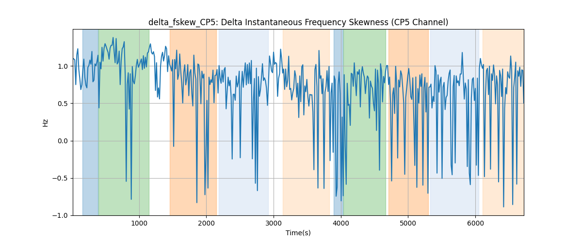 delta_fskew_CP5: Delta Instantaneous Frequency Skewness (CP5 Channel)