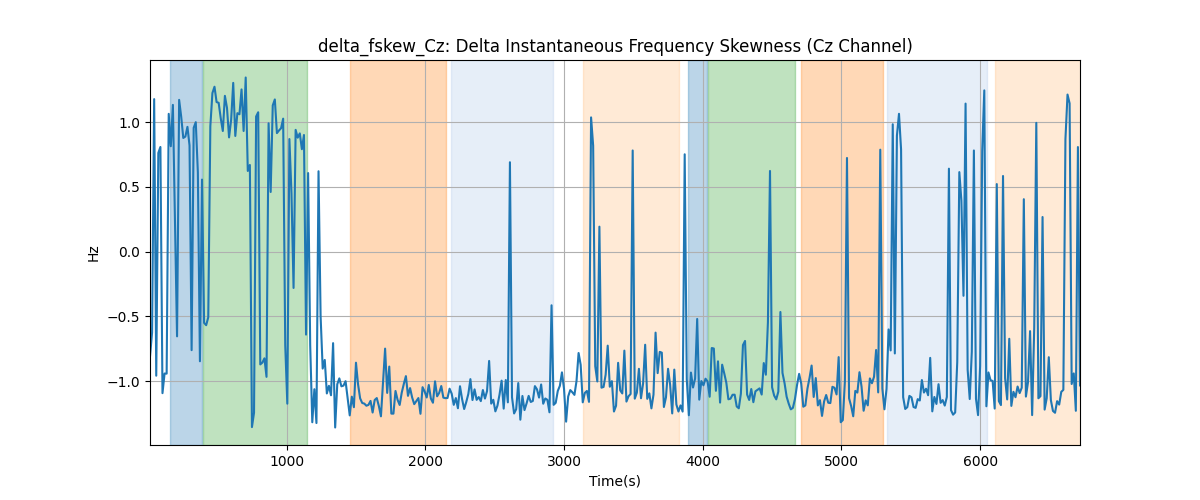 delta_fskew_Cz: Delta Instantaneous Frequency Skewness (Cz Channel)