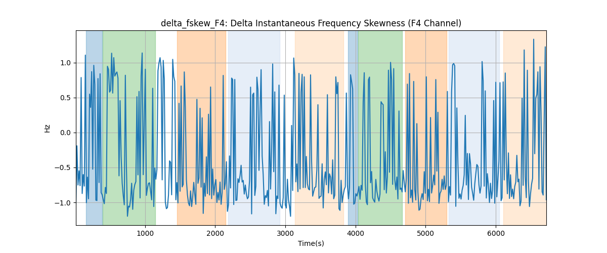 delta_fskew_F4: Delta Instantaneous Frequency Skewness (F4 Channel)