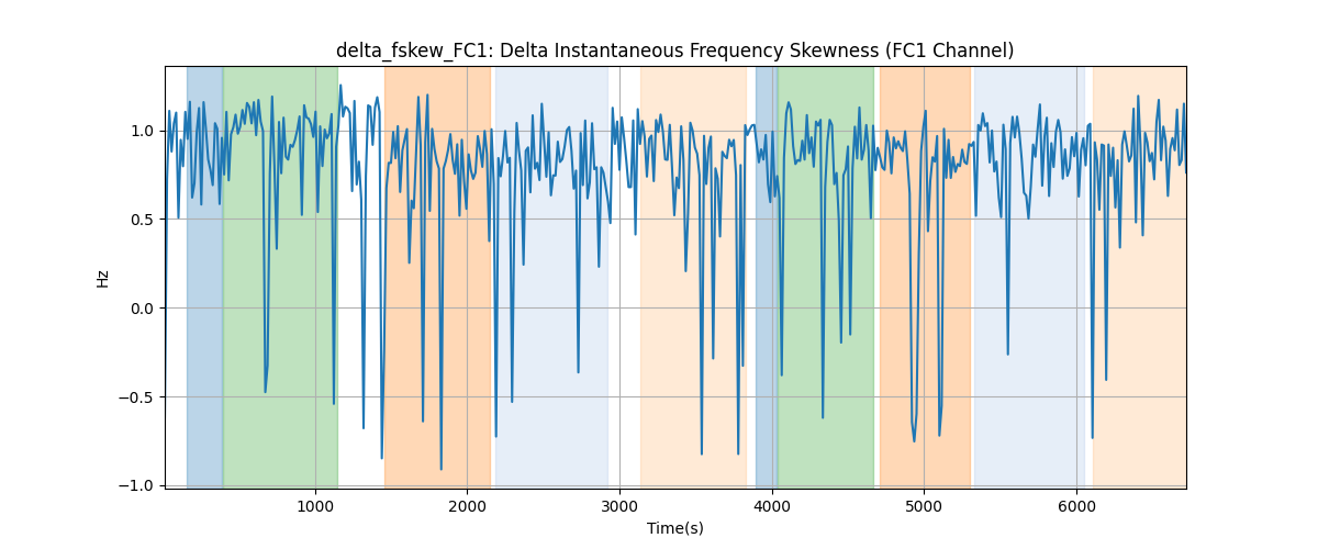 delta_fskew_FC1: Delta Instantaneous Frequency Skewness (FC1 Channel)