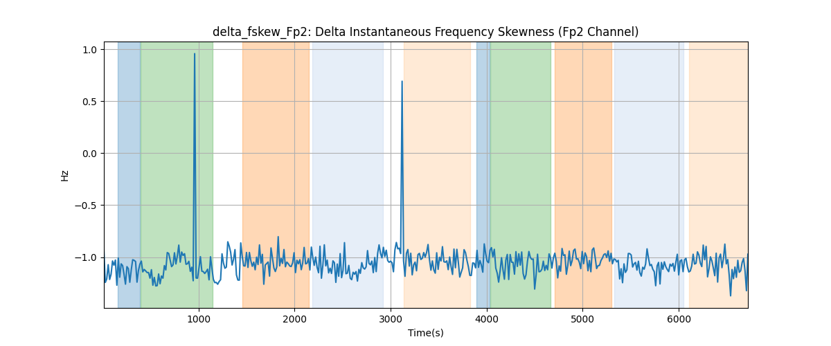 delta_fskew_Fp2: Delta Instantaneous Frequency Skewness (Fp2 Channel)