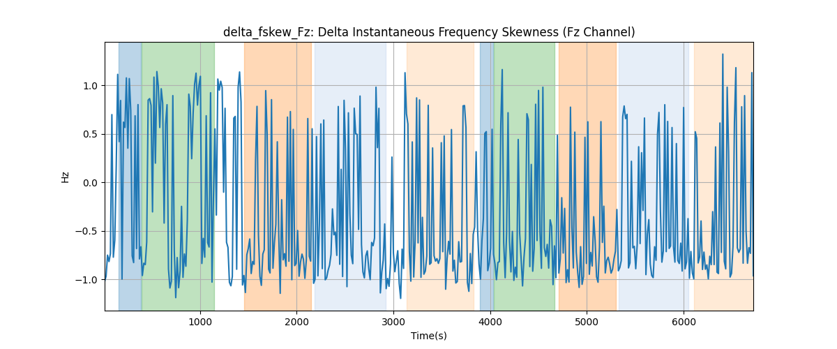 delta_fskew_Fz: Delta Instantaneous Frequency Skewness (Fz Channel)