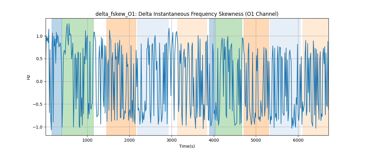 delta_fskew_O1: Delta Instantaneous Frequency Skewness (O1 Channel)