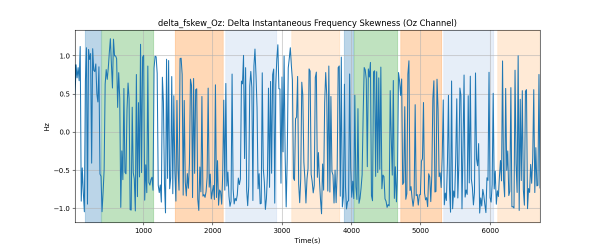 delta_fskew_Oz: Delta Instantaneous Frequency Skewness (Oz Channel)