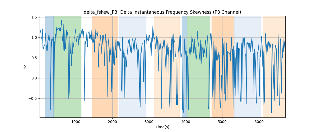 delta_fskew_P3: Delta Instantaneous Frequency Skewness (P3 Channel)