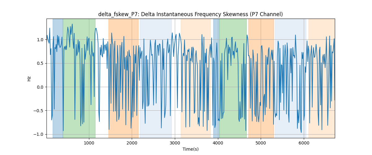 delta_fskew_P7: Delta Instantaneous Frequency Skewness (P7 Channel)