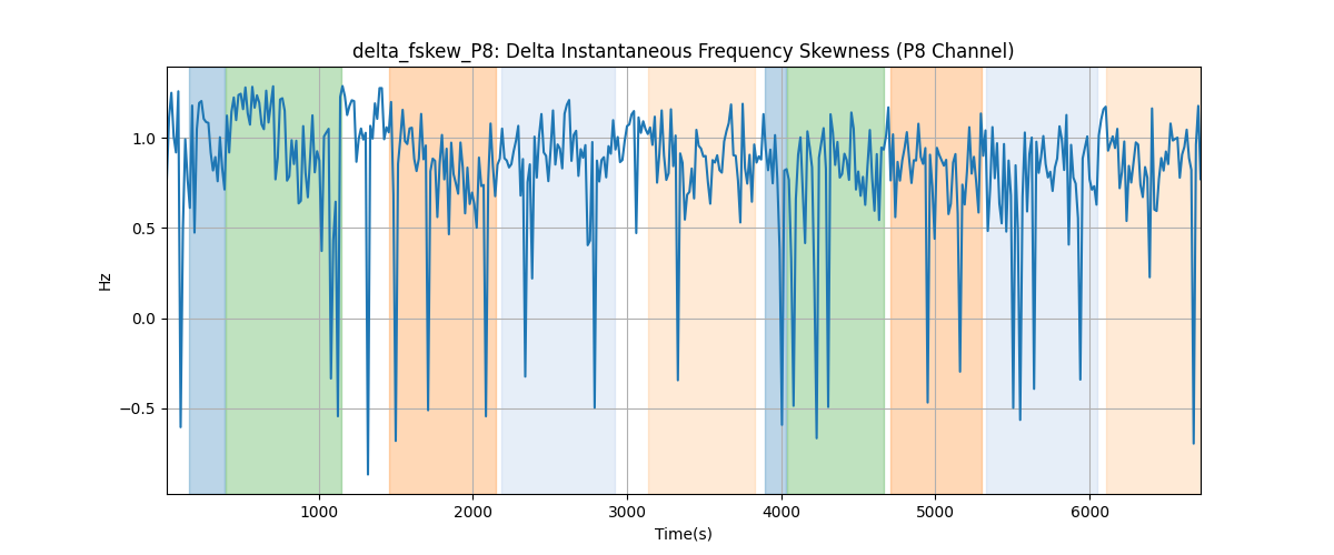 delta_fskew_P8: Delta Instantaneous Frequency Skewness (P8 Channel)