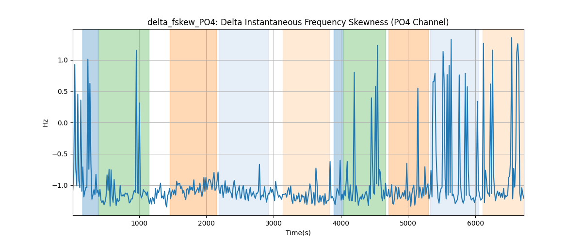 delta_fskew_PO4: Delta Instantaneous Frequency Skewness (PO4 Channel)