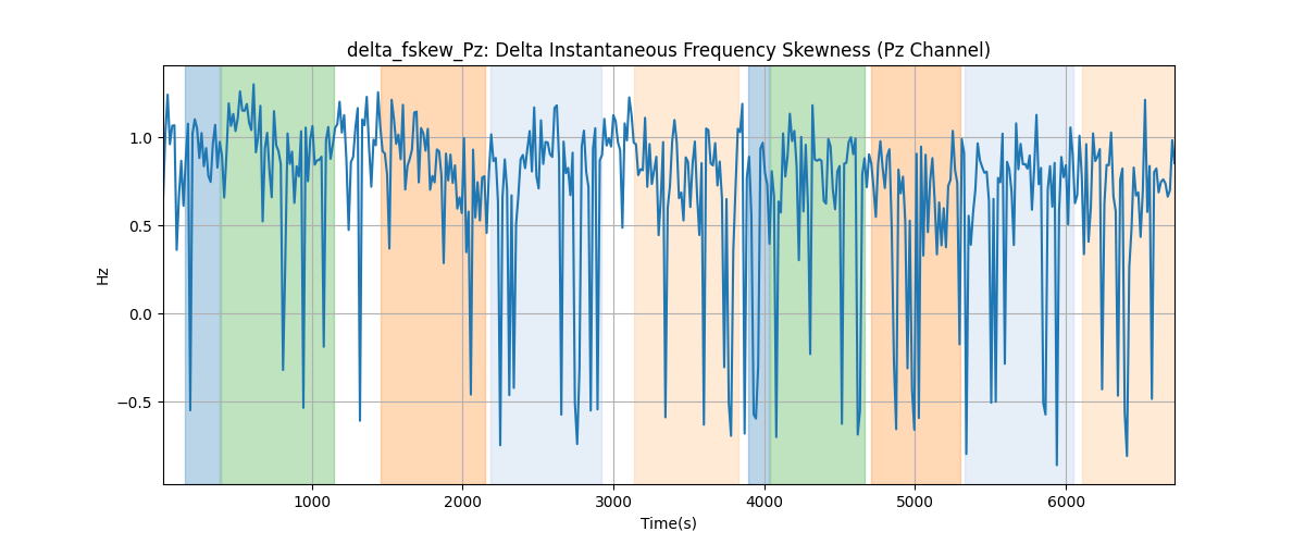 delta_fskew_Pz: Delta Instantaneous Frequency Skewness (Pz Channel)