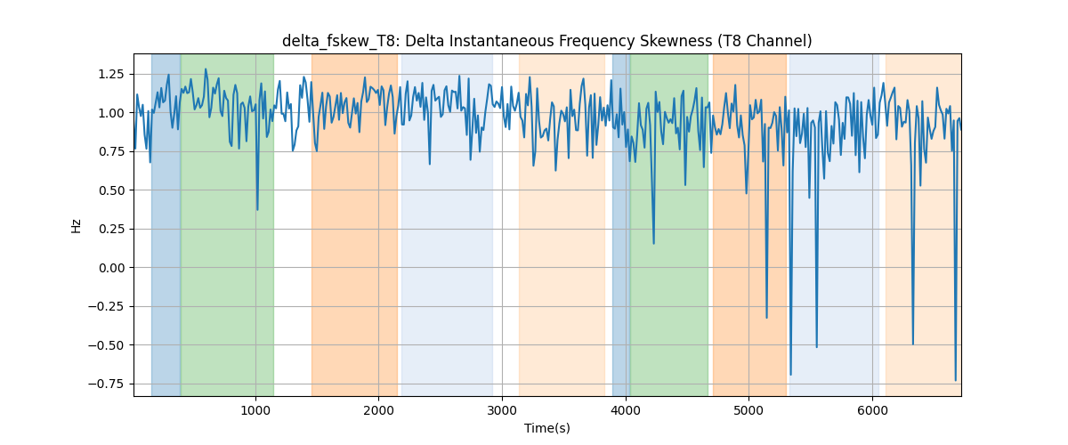 delta_fskew_T8: Delta Instantaneous Frequency Skewness (T8 Channel)