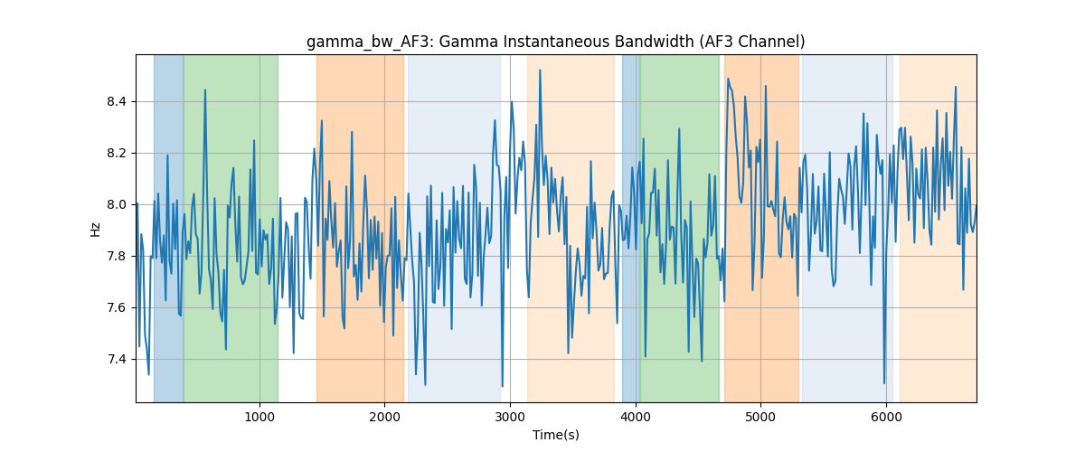 gamma_bw_AF3: Gamma Instantaneous Bandwidth (AF3 Channel)