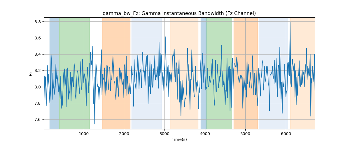 gamma_bw_Fz: Gamma Instantaneous Bandwidth (Fz Channel)