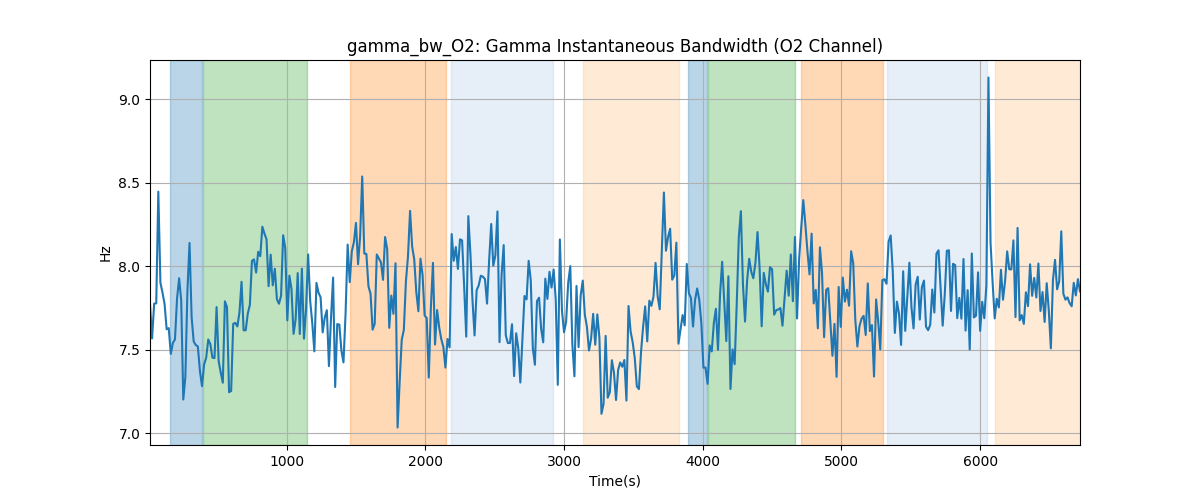 gamma_bw_O2: Gamma Instantaneous Bandwidth (O2 Channel)