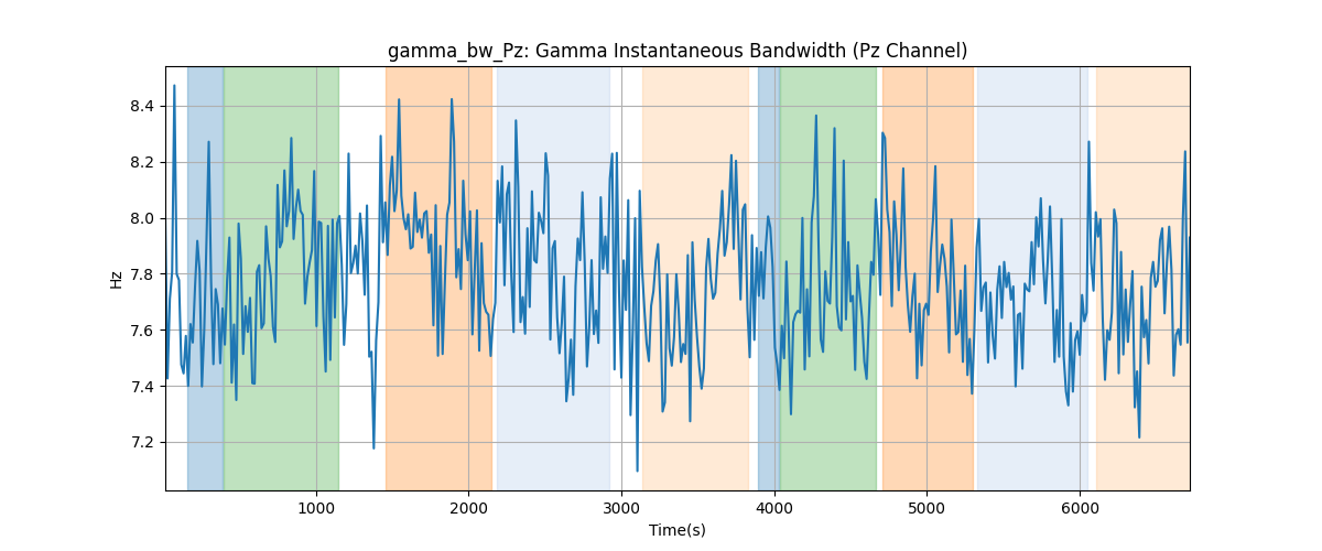 gamma_bw_Pz: Gamma Instantaneous Bandwidth (Pz Channel)