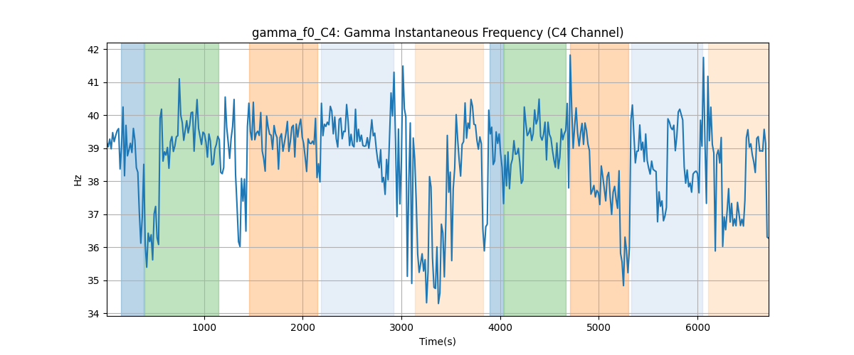 gamma_f0_C4: Gamma Instantaneous Frequency (C4 Channel)