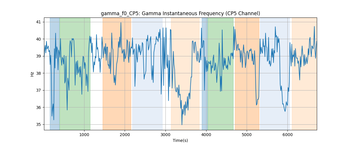 gamma_f0_CP5: Gamma Instantaneous Frequency (CP5 Channel)