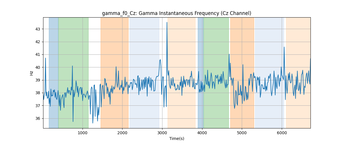 gamma_f0_Cz: Gamma Instantaneous Frequency (Cz Channel)