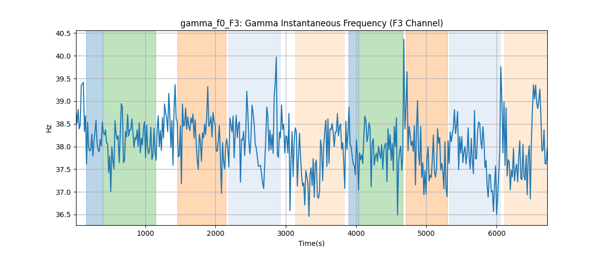 gamma_f0_F3: Gamma Instantaneous Frequency (F3 Channel)