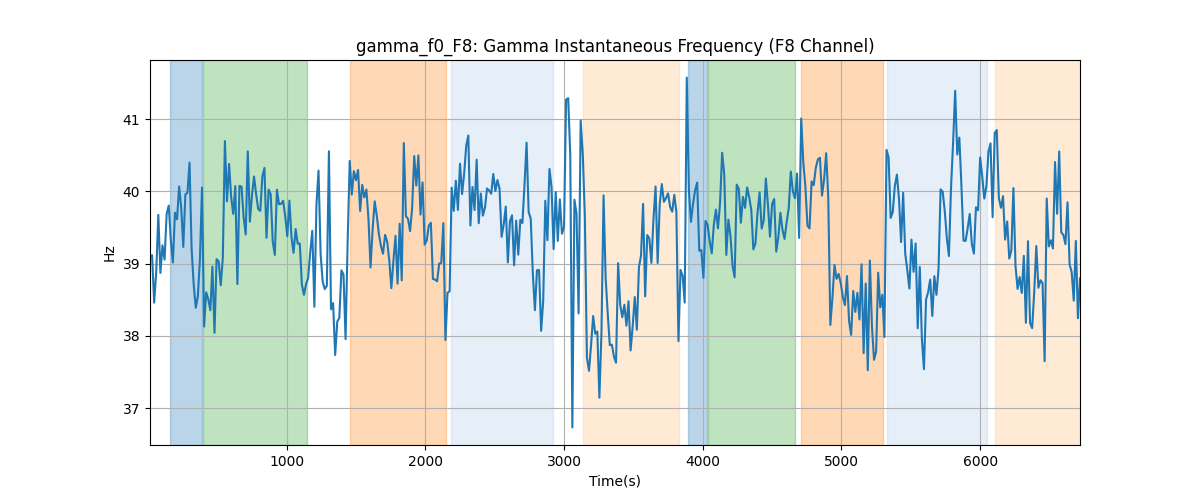 gamma_f0_F8: Gamma Instantaneous Frequency (F8 Channel)