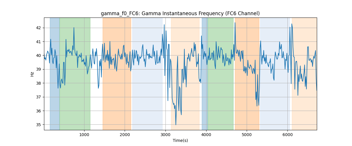 gamma_f0_FC6: Gamma Instantaneous Frequency (FC6 Channel)