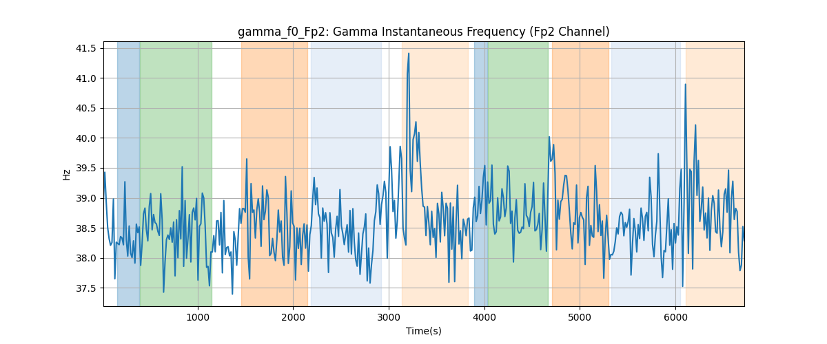 gamma_f0_Fp2: Gamma Instantaneous Frequency (Fp2 Channel)