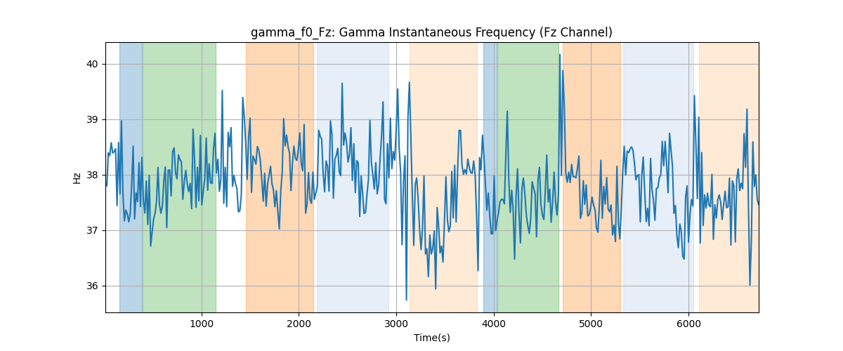 gamma_f0_Fz: Gamma Instantaneous Frequency (Fz Channel)