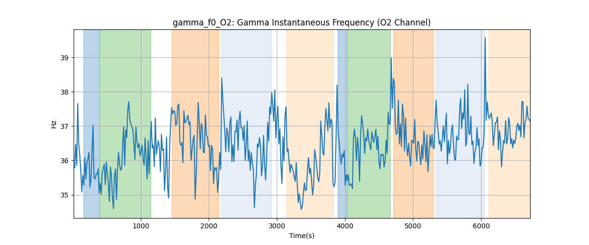 gamma_f0_O2: Gamma Instantaneous Frequency (O2 Channel)