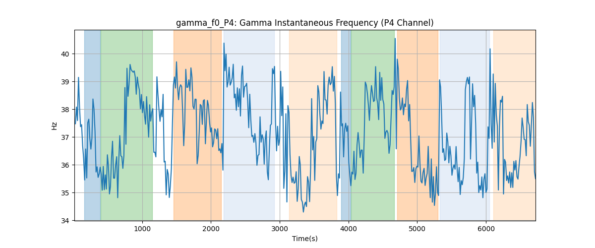 gamma_f0_P4: Gamma Instantaneous Frequency (P4 Channel)