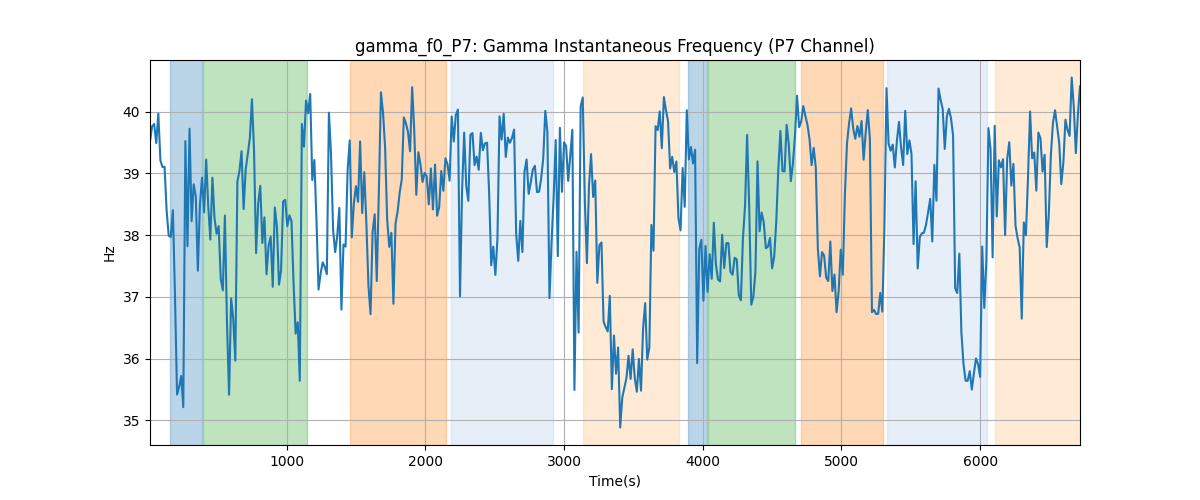 gamma_f0_P7: Gamma Instantaneous Frequency (P7 Channel)