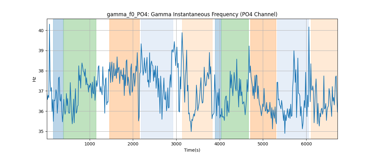 gamma_f0_PO4: Gamma Instantaneous Frequency (PO4 Channel)