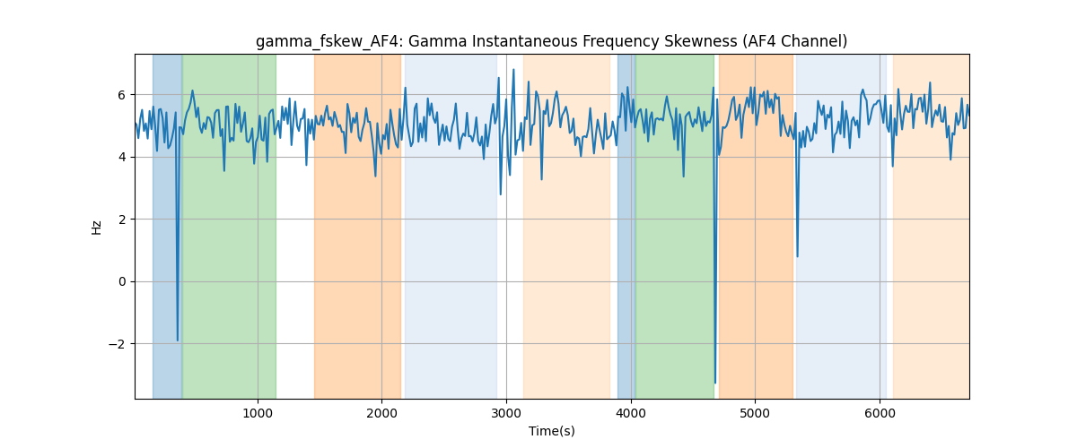 gamma_fskew_AF4: Gamma Instantaneous Frequency Skewness (AF4 Channel)