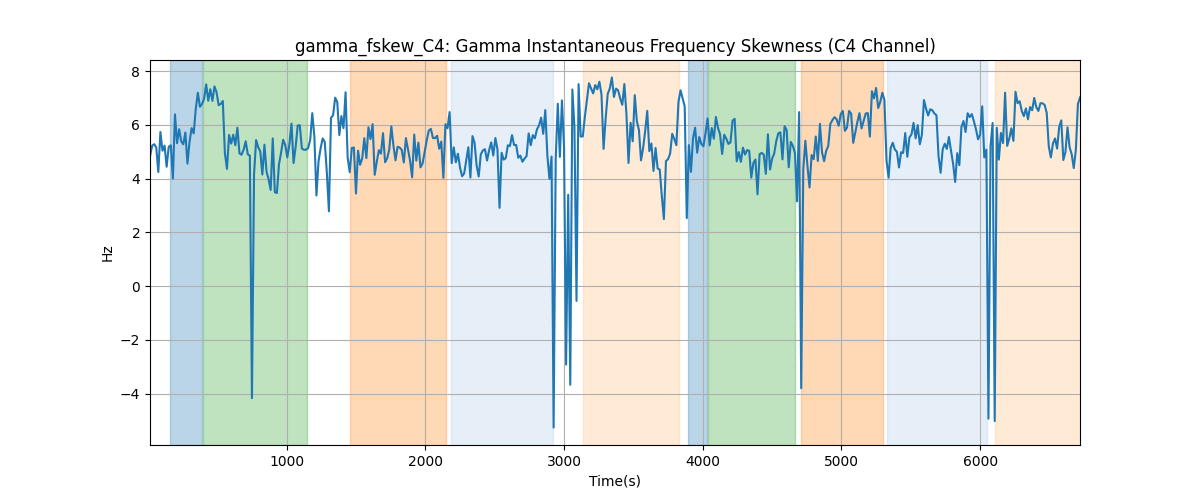 gamma_fskew_C4: Gamma Instantaneous Frequency Skewness (C4 Channel)