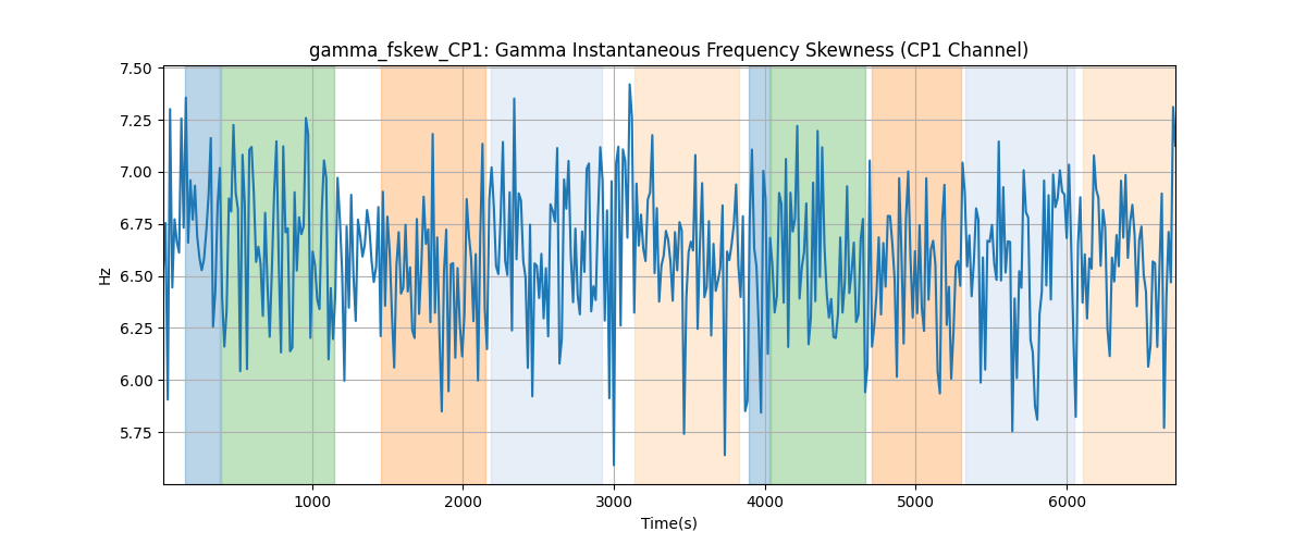 gamma_fskew_CP1: Gamma Instantaneous Frequency Skewness (CP1 Channel)