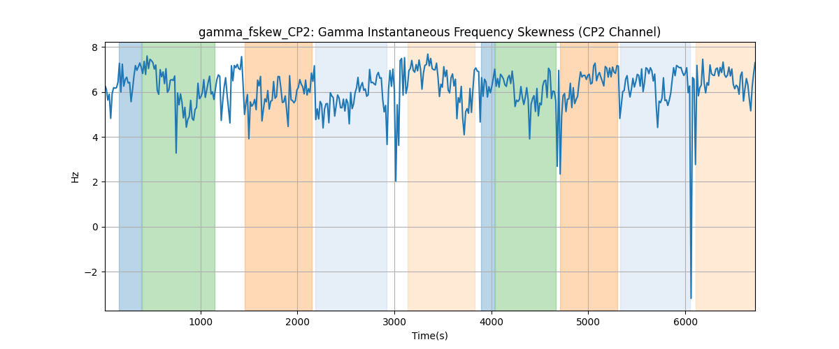 gamma_fskew_CP2: Gamma Instantaneous Frequency Skewness (CP2 Channel)