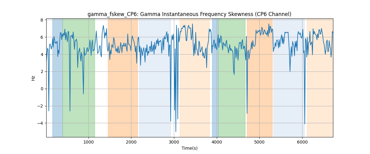 gamma_fskew_CP6: Gamma Instantaneous Frequency Skewness (CP6 Channel)