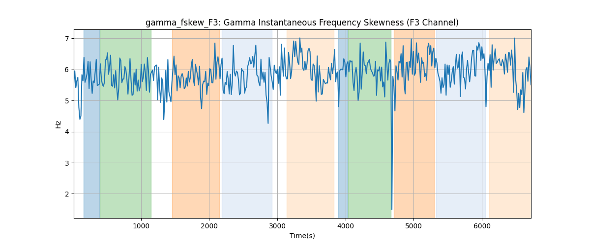 gamma_fskew_F3: Gamma Instantaneous Frequency Skewness (F3 Channel)