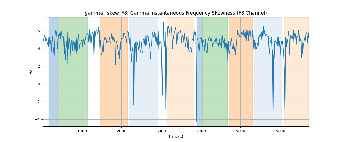 gamma_fskew_F8: Gamma Instantaneous Frequency Skewness (F8 Channel)