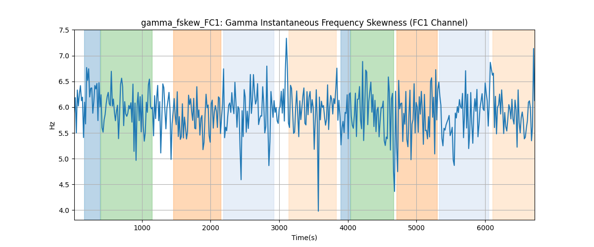 gamma_fskew_FC1: Gamma Instantaneous Frequency Skewness (FC1 Channel)