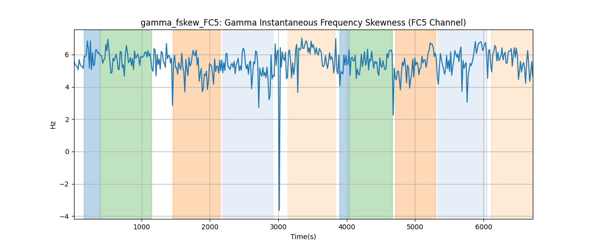 gamma_fskew_FC5: Gamma Instantaneous Frequency Skewness (FC5 Channel)