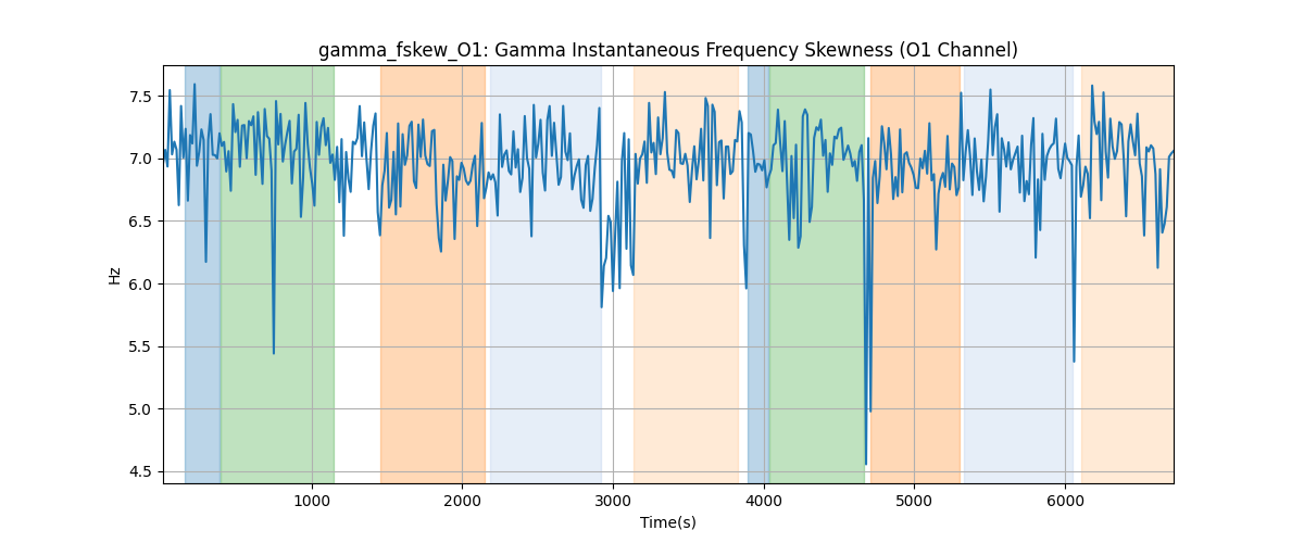 gamma_fskew_O1: Gamma Instantaneous Frequency Skewness (O1 Channel)