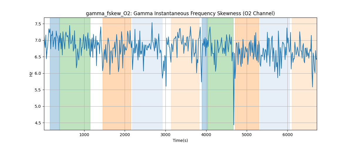 gamma_fskew_O2: Gamma Instantaneous Frequency Skewness (O2 Channel)