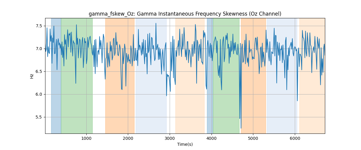 gamma_fskew_Oz: Gamma Instantaneous Frequency Skewness (Oz Channel)