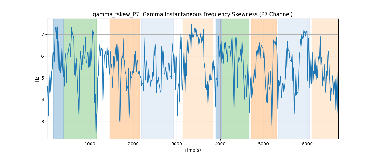 gamma_fskew_P7: Gamma Instantaneous Frequency Skewness (P7 Channel)