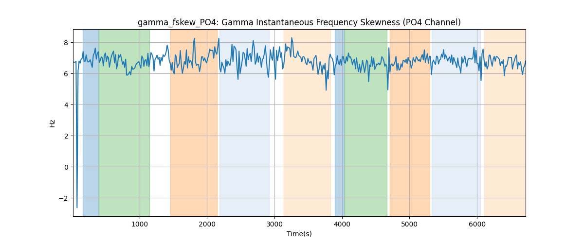 gamma_fskew_PO4: Gamma Instantaneous Frequency Skewness (PO4 Channel)